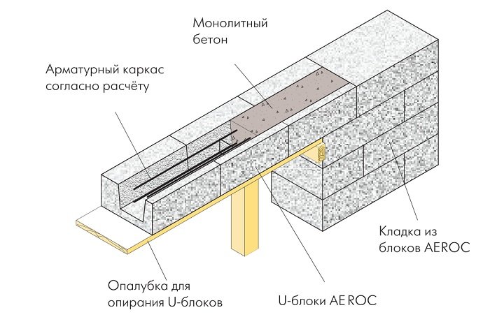 Перемычка сборная газобетонная схема монтажа