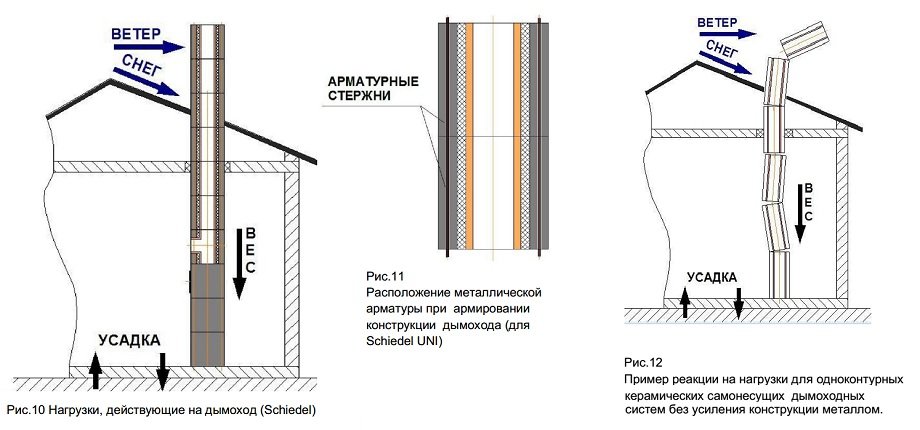 Динамические и постоянные нагрузки керамических дымоходов