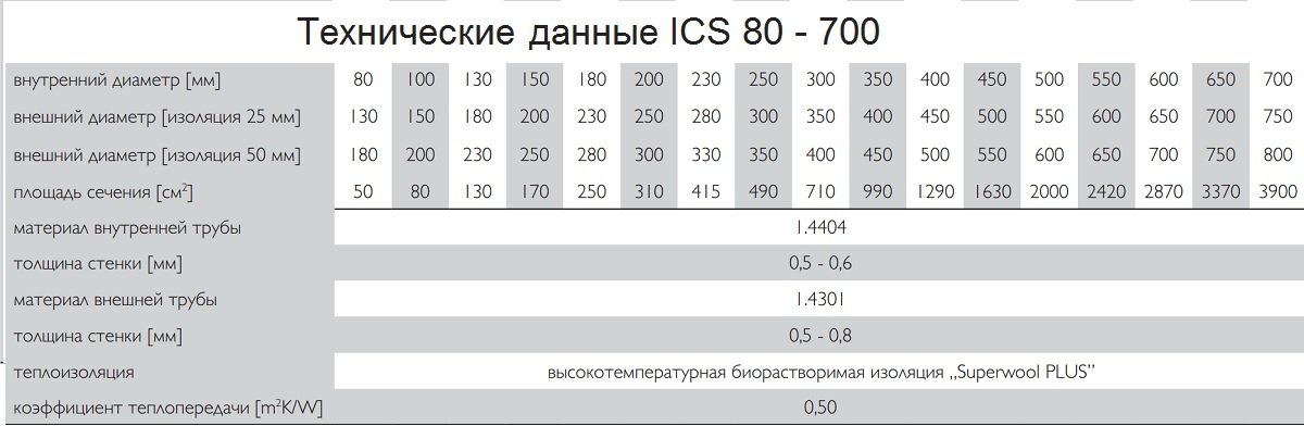 Технические характеристики дымоходов ICS Schiedel