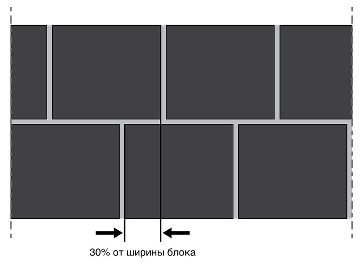 Перевязка кладки из блоков Porotherm