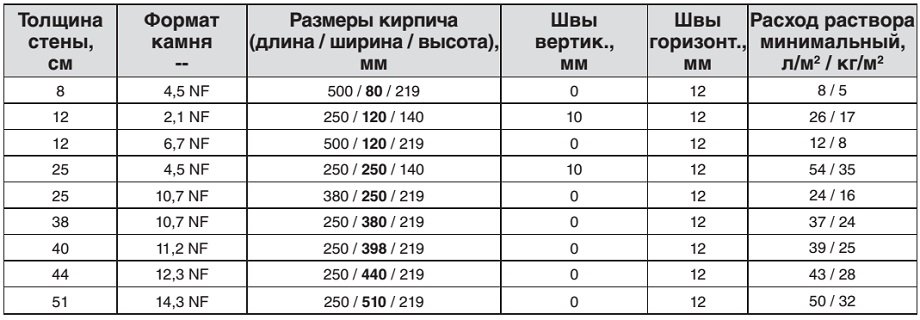 Примерный расход теплого раствора для керамических блоков Porotherm, Kerakam, ЛСР