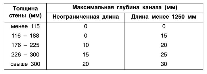 Горизонтальные и косые каналы в блока Porotherm