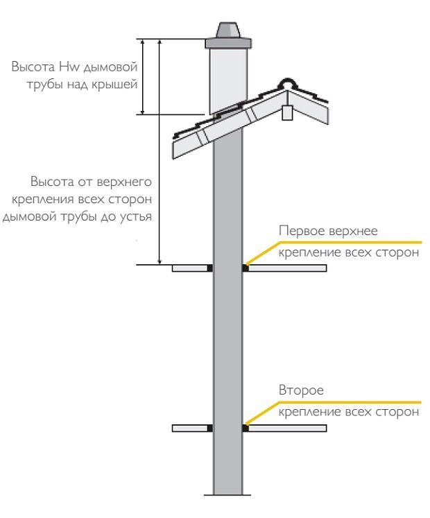 Арматура для крепления дымохода над крышей