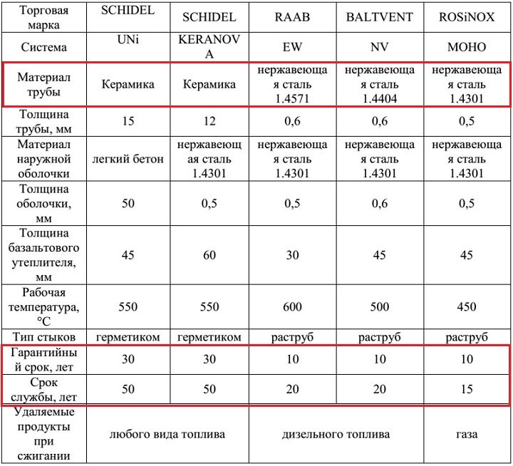 Срок службы и хар-ки дымоходов 